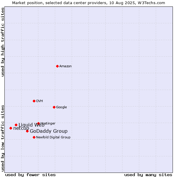Market position of GoDaddy Group vs. Liquid Web vs. netcup