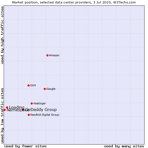 Market position of GoDaddy Group vs. Loading vs. Namespace