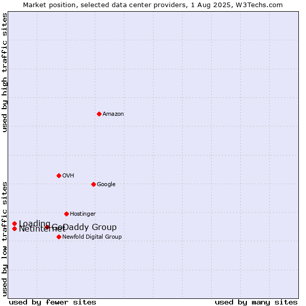 Market position of GoDaddy Group vs. Netinternet vs. Loading