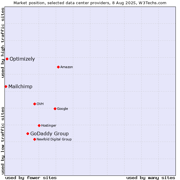 Market position of GoDaddy Group vs. Optimizely vs. Mailchimp
