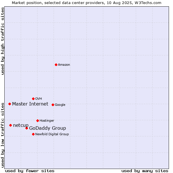 Market position of GoDaddy Group vs. netcup vs. Master Internet
