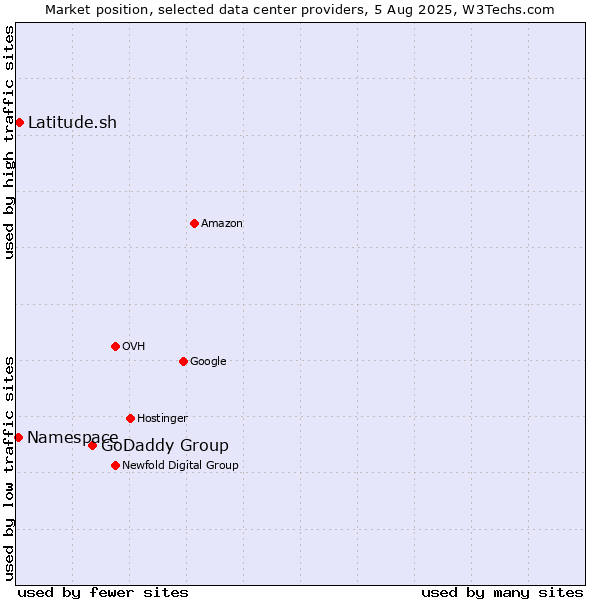 Market position of GoDaddy Group vs. Latitude.sh vs. Namespace