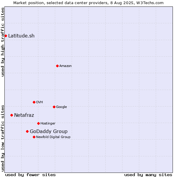 Market position of GoDaddy Group vs. Netafraz vs. Latitude.sh