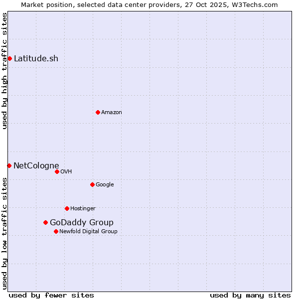 Market position of GoDaddy Group vs. Latitude.sh vs. NetCologne