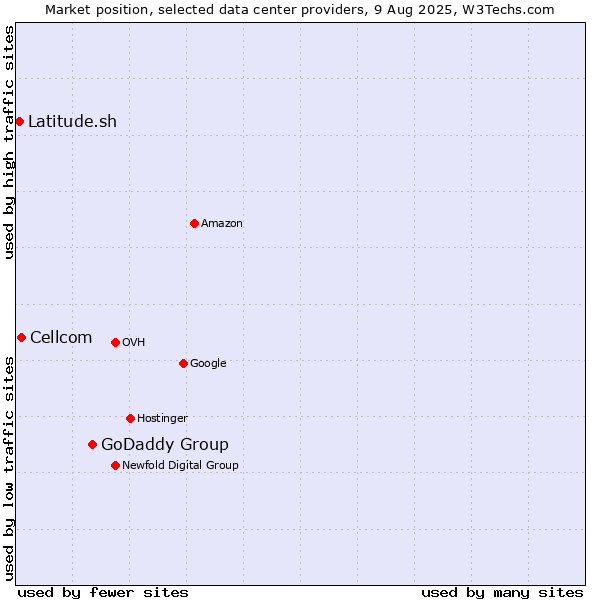 Market position of GoDaddy Group vs. Cellcom vs. Latitude.sh