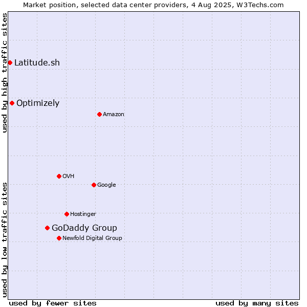 Market position of GoDaddy Group vs. Optimizely vs. Latitude.sh