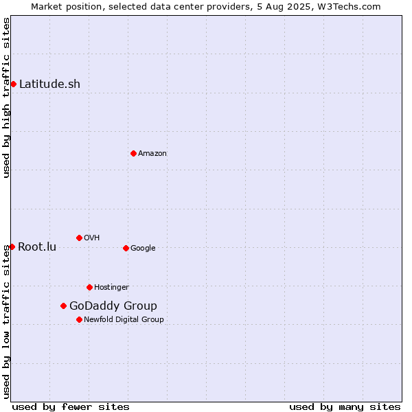 Market position of GoDaddy Group vs. Latitude.sh vs. Root.lu