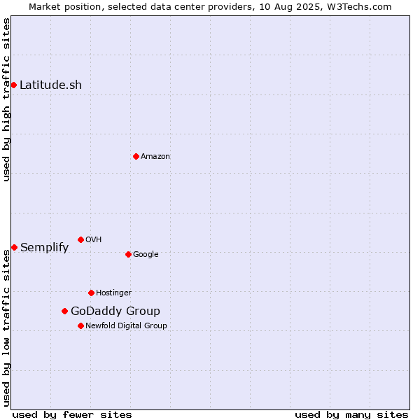 Market position of GoDaddy Group vs. Semplify vs. Latitude.sh