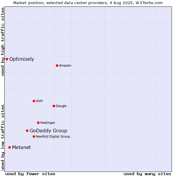 Market position of GoDaddy Group vs. Metanet vs. Optimizely