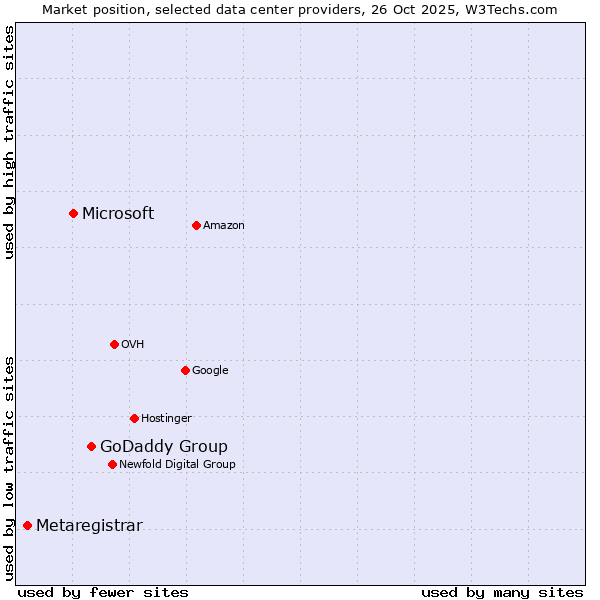 Market position of GoDaddy Group vs. Microsoft vs. Metaregistrar
