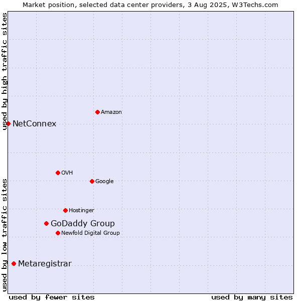 Market position of GoDaddy Group vs. Metaregistrar vs. NetConnex