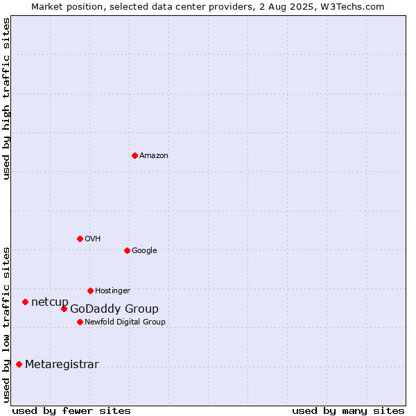 Market position of GoDaddy Group vs. netcup vs. Metaregistrar