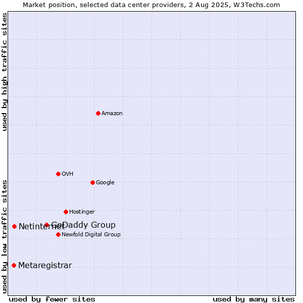 Market position of GoDaddy Group vs. Netinternet vs. Metaregistrar