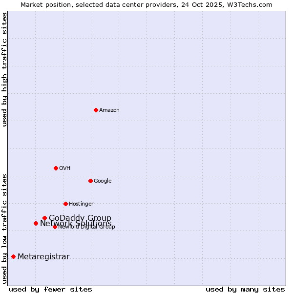 Market position of GoDaddy Group vs. Network Solutions vs. Metaregistrar
