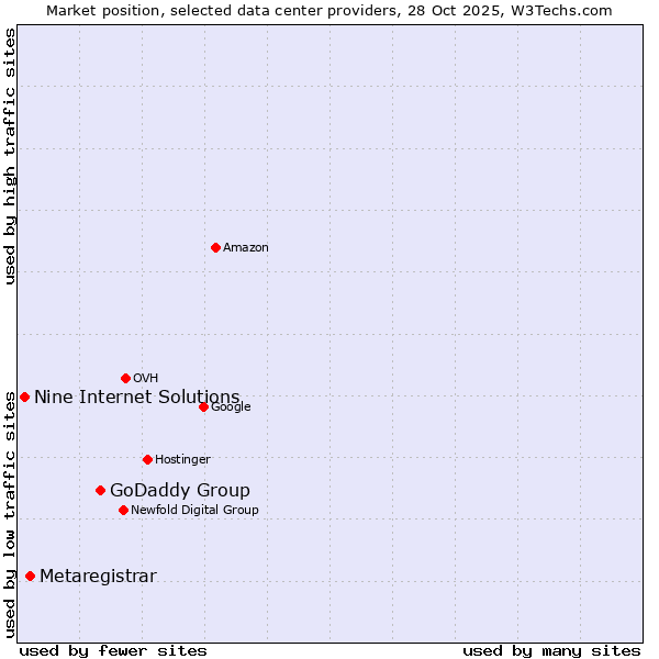 Market position of GoDaddy Group vs. Metaregistrar vs. Nine Internet Solutions