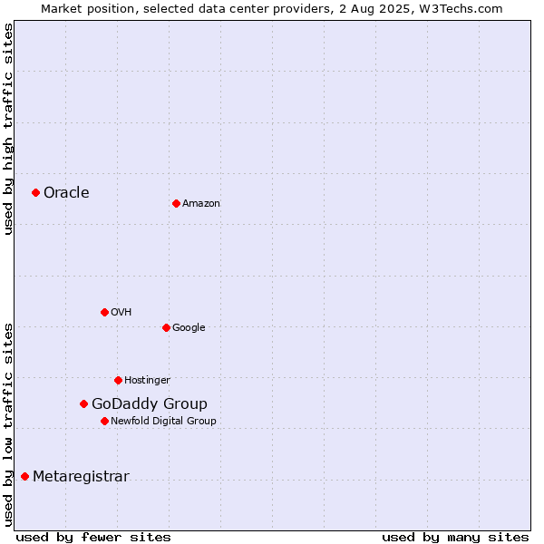 Market position of GoDaddy Group vs. Oracle vs. Metaregistrar