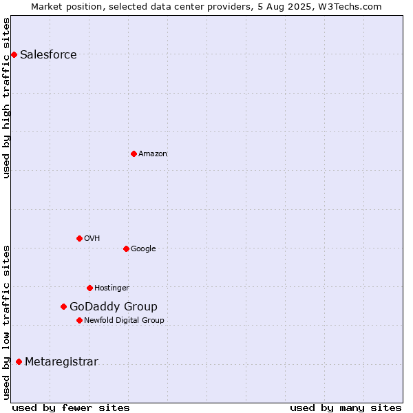 Market position of GoDaddy Group vs. Metaregistrar vs. Salesforce