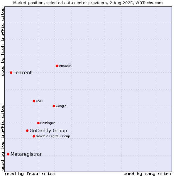 Market position of GoDaddy Group vs. Tencent vs. Metaregistrar