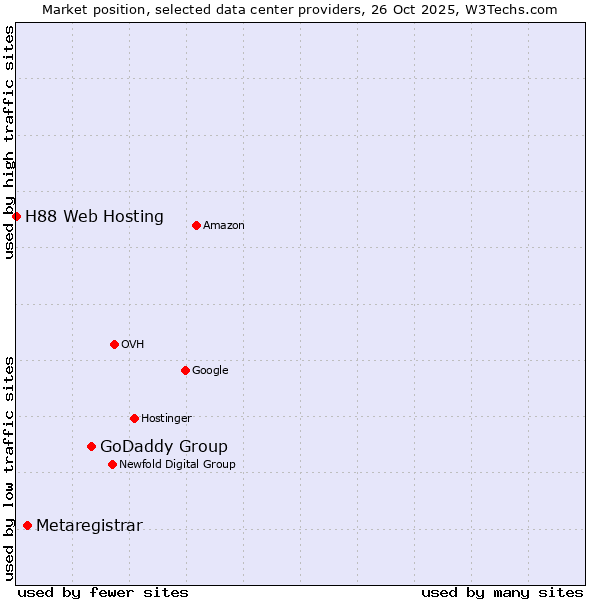 Market position of GoDaddy Group vs. Metaregistrar vs. H88 Web Hosting