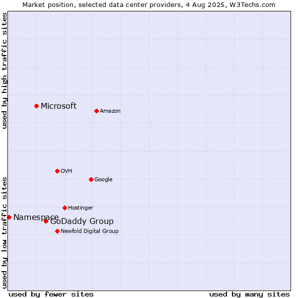 Market position of GoDaddy Group vs. Microsoft vs. Namespace