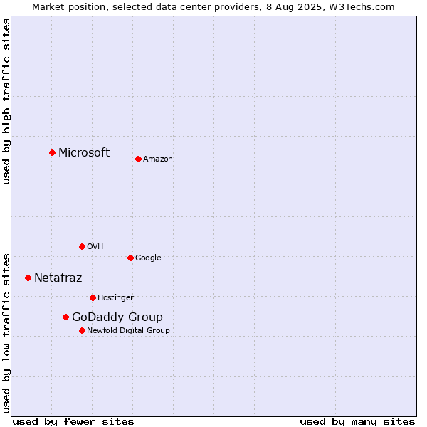 Market position of GoDaddy Group vs. Microsoft vs. Netafraz