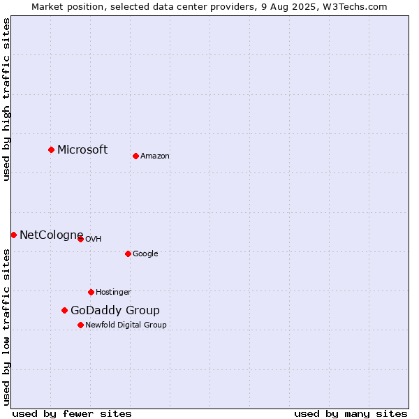 Market position of GoDaddy Group vs. Microsoft vs. NetCologne