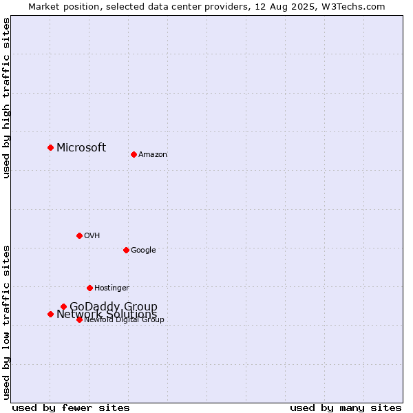 Market position of GoDaddy Group vs. Network Solutions vs. Microsoft