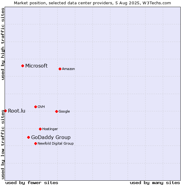 Market position of GoDaddy Group vs. Microsoft vs. Root.lu