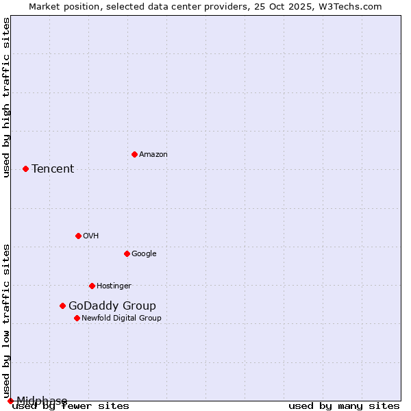 Market position of GoDaddy Group vs. Tencent vs. Midphase