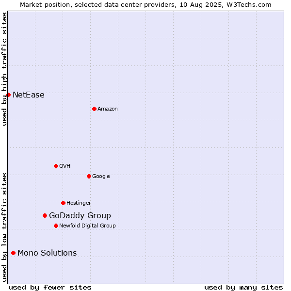 Market position of GoDaddy Group vs. Mono Solutions vs. NetEase