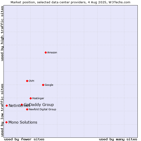 Market position of GoDaddy Group vs. Netinternet vs. Mono Solutions
