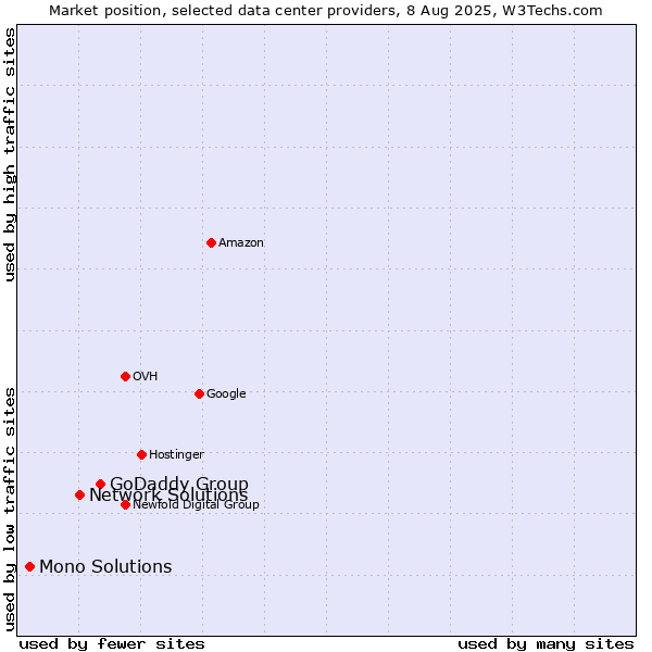 Market position of GoDaddy Group vs. Network Solutions vs. Mono Solutions