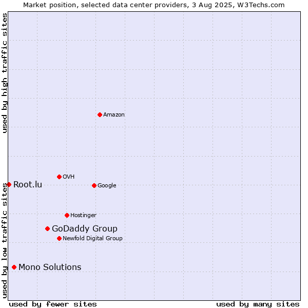 Market position of GoDaddy Group vs. Mono Solutions vs. Root.lu