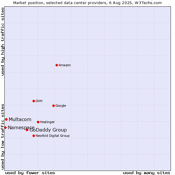 Market position of GoDaddy Group vs. Multacom vs. Namespace