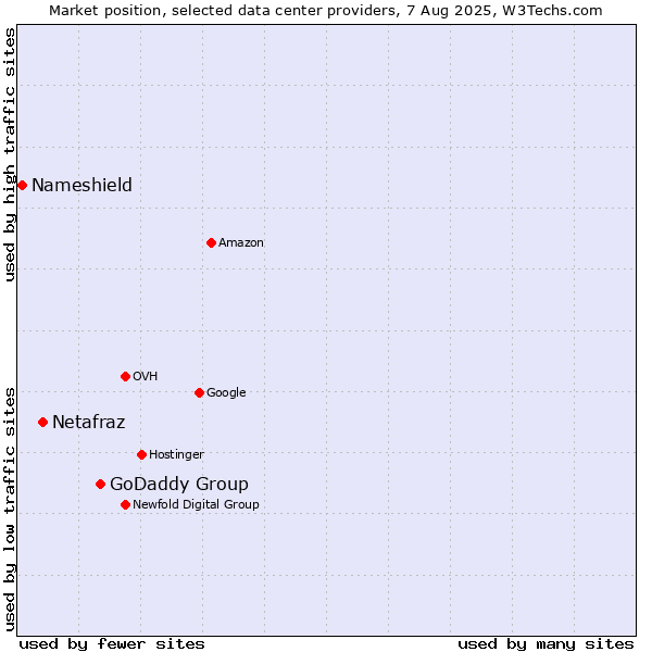 Market position of GoDaddy Group vs. Netafraz vs. Nameshield