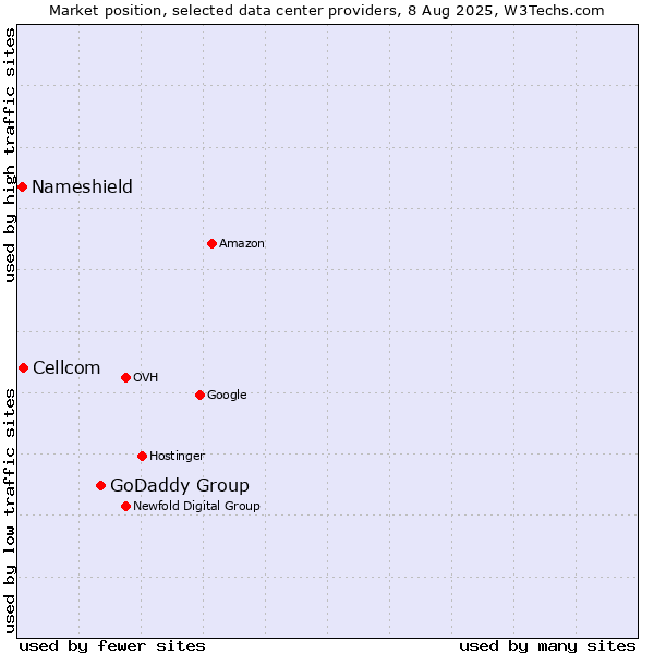 Market position of GoDaddy Group vs. Cellcom vs. Nameshield