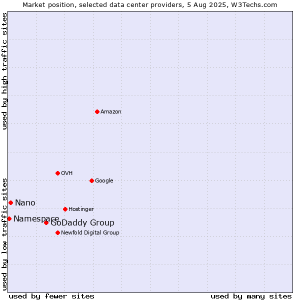 Market position of GoDaddy Group vs. Nano vs. Namespace