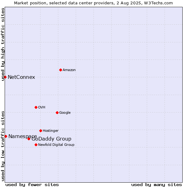 Market position of GoDaddy Group vs. Namespace vs. NetConnex