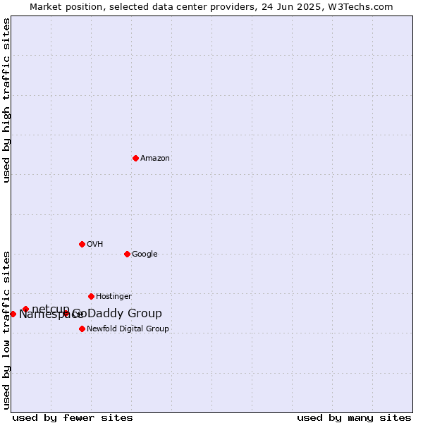 Market position of GoDaddy Group vs. netcup vs. Namespace
