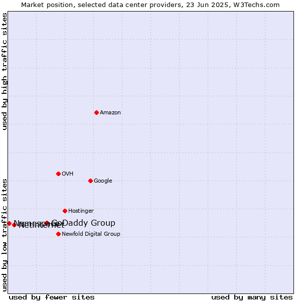 Market position of GoDaddy Group vs. Netinternet vs. Namespace