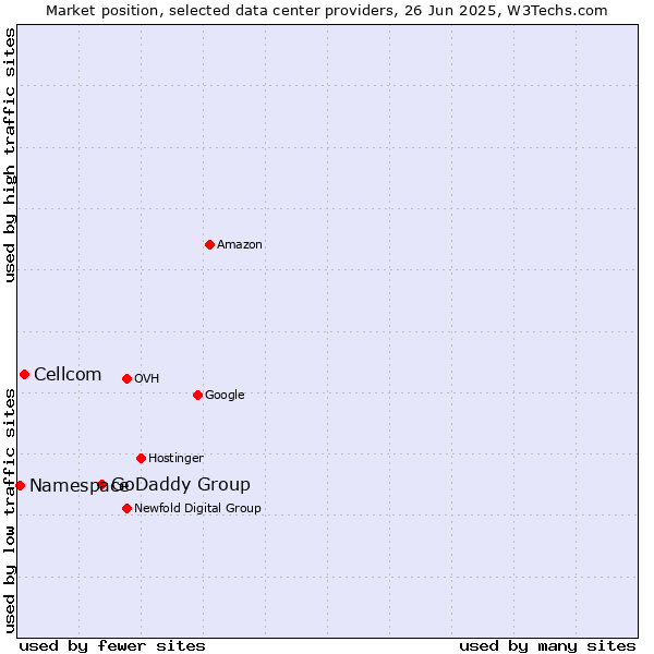 Market position of GoDaddy Group vs. Cellcom vs. Namespace