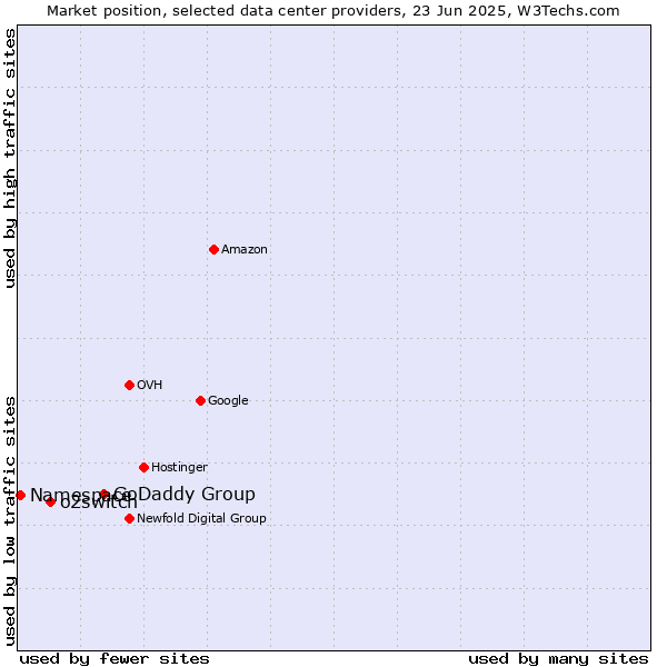 Market position of GoDaddy Group vs. o2switch vs. Namespace