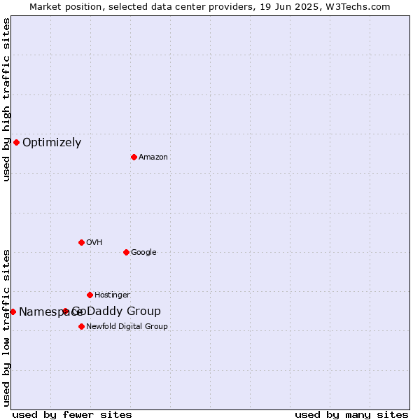 Market position of GoDaddy Group vs. Optimizely vs. Namespace