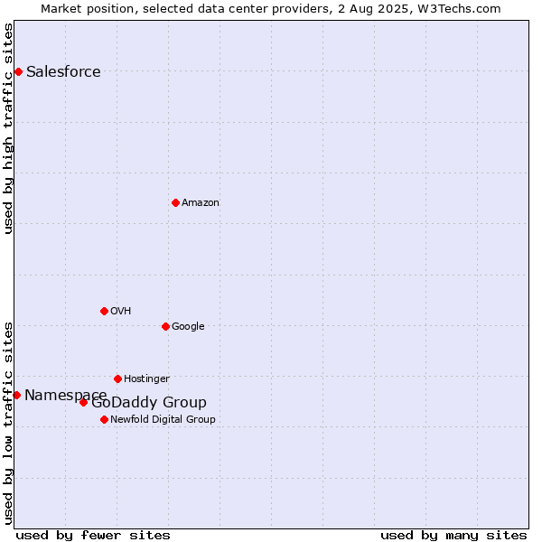 Market position of GoDaddy Group vs. Salesforce vs. Namespace