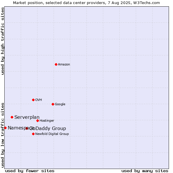 Market position of GoDaddy Group vs. Serverplan vs. Namespace