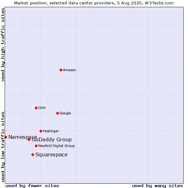 Market position of Squarespace vs. GoDaddy Group vs. Namespace