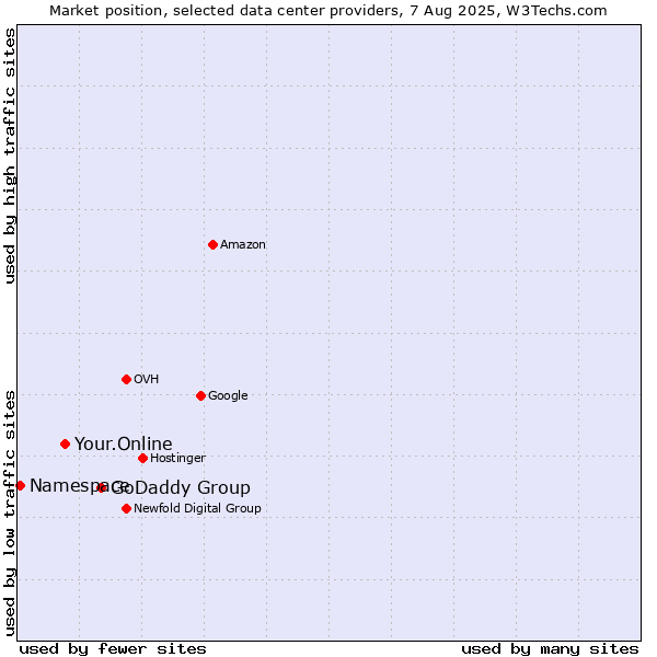 Market position of GoDaddy Group vs. Your.Online vs. Namespace