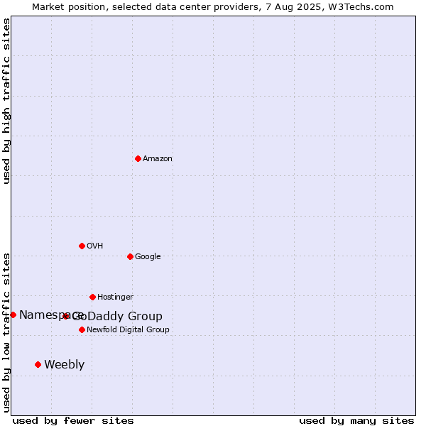 Market position of GoDaddy Group vs. Weebly vs. Namespace