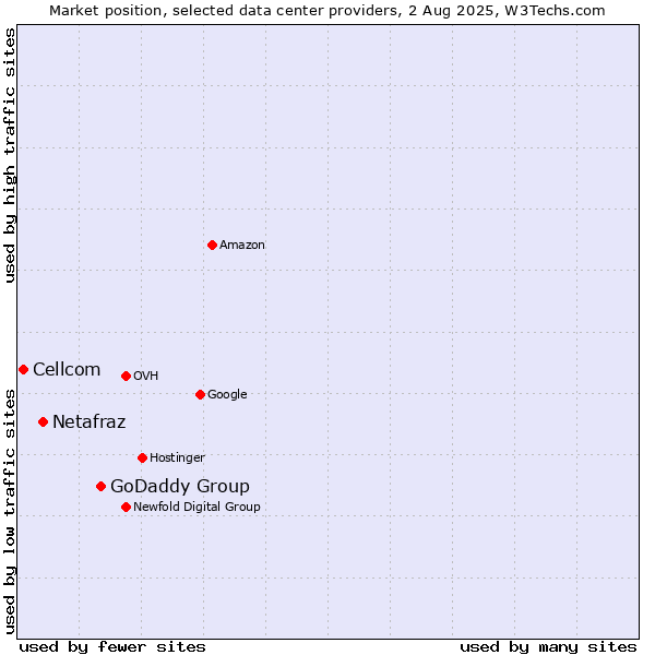 Market position of GoDaddy Group vs. Netafraz vs. Cellcom