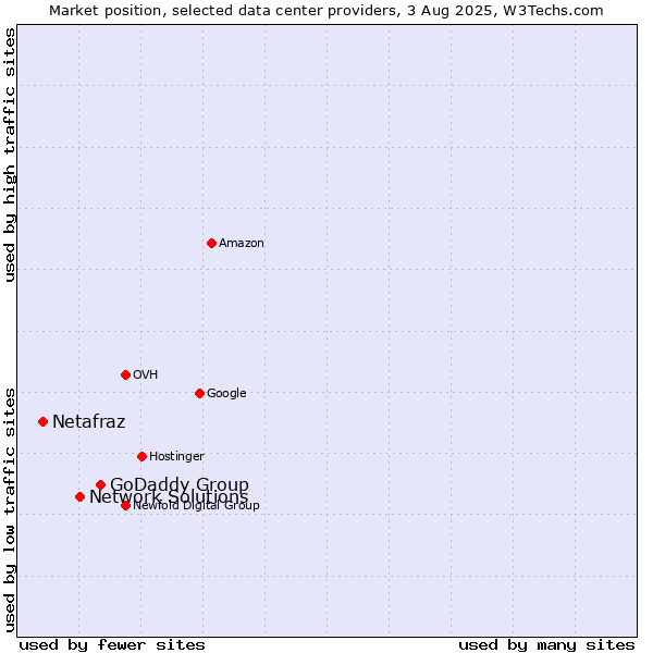 Market position of GoDaddy Group vs. Network Solutions vs. Netafraz